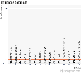 Affluences à domicile de Troyes II - 2010/2011 - CFA2 (C)