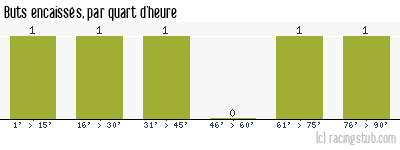 Buts encaissés par quart d'heure, par Troyes II - 2010/2011 - Tous les matchs