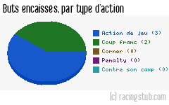 Buts encaissés par type d'action, par Troyes II - 2010/2011 - Matchs officiels