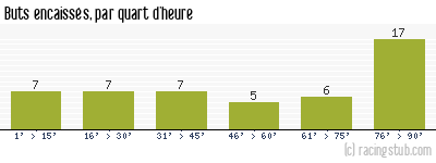 Buts encaissés par quart d'heure, par Troyes - 2010/2011 - Tous les matchs