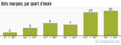 Buts marqués par quart d'heure, par Troyes - 2010/2011 - Tous les matchs