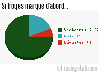 Si Troyes marque d'abord - 2010/2011 - Tous les matchs