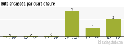 Buts encaissés par quart d'heure, par Troyes - 2011/2012 - Coupe de France