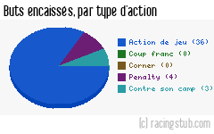 Buts encaissés par type d'action, par Troyes - 2011/2012 - Tous les matchs