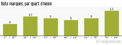 Buts marqués par quart d'heure, par Troyes - 2011/2012 - Tous les matchs