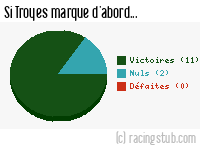 Si Troyes marque d'abord - 2011/2012 - Tous les matchs