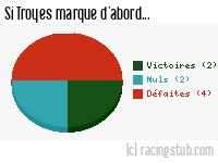Si Troyes marque d'abord - 2012/2013 - Ligue 1