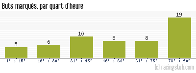 Buts marqués par quart d'heure, par Troyes - 2013/2014 - Ligue 2