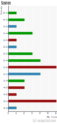 Scores de Troyes - 2013/2014 - Ligue 2