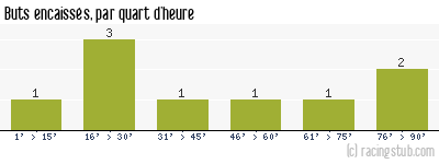 Buts encaissés par quart d'heure, par Troyes - 2013/2014 - Coupe de la Ligue