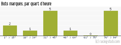 Buts marqués par quart d'heure, par Troyes - 2013/2014 - Coupe de la Ligue