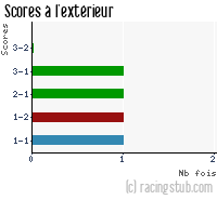 Scores à l'extérieur de Troyes - 2013/2014 - Coupe de la Ligue