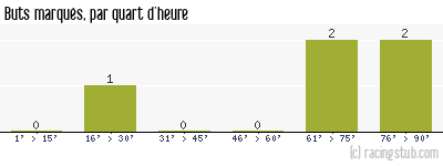 Buts marqués par quart d'heure, par Troyes - 2013/2014 - Coupe de France