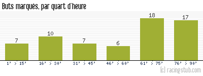Buts marqués par quart d'heure, par Troyes - 2014/2015 - Tous les matchs