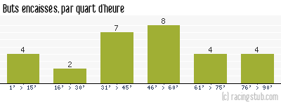 Buts encaissés par quart d'heure, par Troyes - 2014/2015 - Matchs officiels