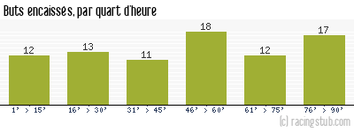 Buts encaissés par quart d'heure, par Troyes - 2015/2016 - Ligue 1