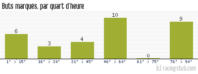 Buts marqués par quart d'heure, par Troyes - 2017/2018 - Ligue 1