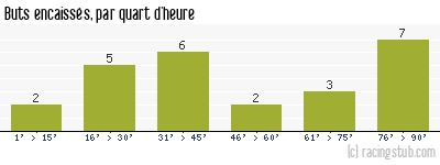 Buts encaissés par quart d'heure, par Troyes - 2019/2020 - Ligue 2