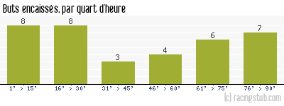 Buts encaissés par quart d'heure, par Troyes - 2020/2021 - Ligue 2