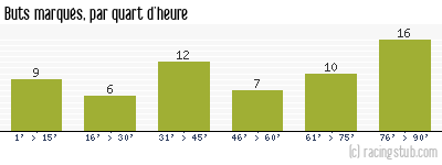 Buts marqués par quart d'heure, par Troyes - 2020/2021 - Ligue 2