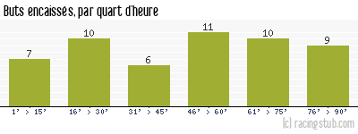 Buts encaissés par quart d'heure, par Troyes - 2021/2022 - Ligue 1