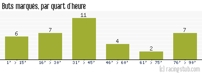 Buts marqués par quart d'heure, par Troyes - 2021/2022 - Ligue 1