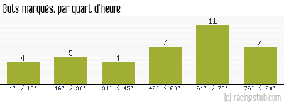 Buts marqués par quart d'heure, par Lyon - 1951/1952 - Division 1
