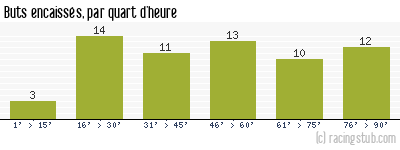 Buts encaissés par quart d'heure, par Lyon - 1954/1955 - Division 1