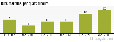 Buts marqués par quart d'heure, par Lyon - 1956/1957 - Division 1