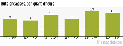 Buts encaissés par quart d'heure, par Lyon - 1961/1962 - Division 1