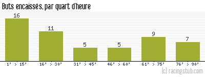 Buts encaissés par quart d'heure, par Lyon - 1963/1964 - Matchs officiels