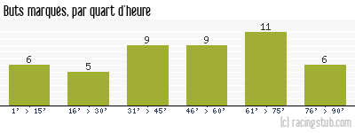 Buts marqués par quart d'heure, par Lyon - 1964/1965 - Division 1