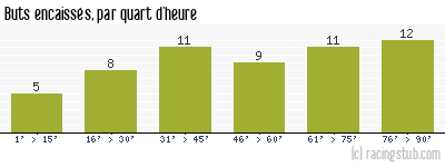 Buts encaissés par quart d'heure, par Lyon - 1965/1966 - Division 1