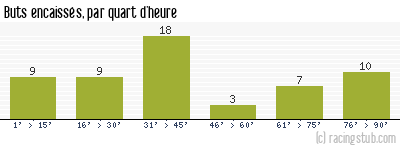 Buts encaissés par quart d'heure, par Lyon - 1966/1967 - Division 1