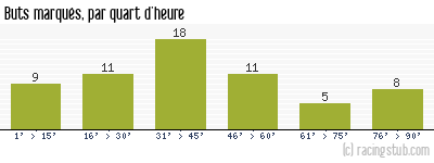 Buts marqués par quart d'heure, par Lyon - 1972/1973 - Division 1