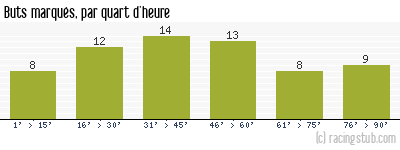 Buts marqués par quart d'heure, par Lyon - 1973/1974 - Division 1