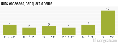 Buts encaissés par quart d'heure, par Lyon - 1976/1977 - Matchs officiels