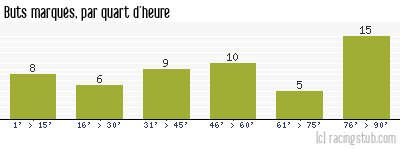 Buts marqués par quart d'heure, par Lyon - 1978/1979 - Division 1