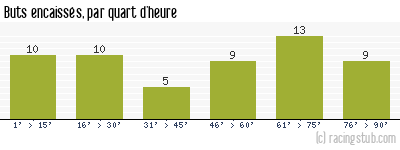 Buts encaissés par quart d'heure, par Lyon - 1978/1979 - Tous les matchs
