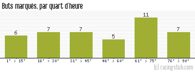 Buts marqués par quart d'heure, par Lyon - 1979/1980 - Division 1