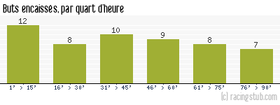 Buts encaissés par quart d'heure, par Lyon - 1980/1981 - Division 1