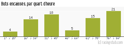 Buts encaissés par quart d'heure, par Lyon - 1982/1983 - Division 1