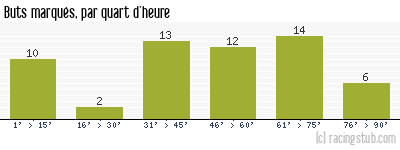 Buts marqués par quart d'heure, par Lyon - 1982/1983 - Division 1