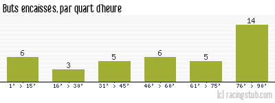 Buts encaissés par quart d'heure, par Lyon - 1991/1992 - Division 1