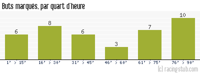 Buts marqués par quart d'heure, par Lyon - 1992/1993 - Tous les matchs