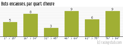 Buts encaissés par quart d'heure, par Lyon - 1993/1994 - Division 1