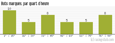 Buts marqués par quart d'heure, par Lyon - 1995/1996 - Division 1