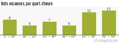 Buts encaissés par quart d'heure, par Lyon - 1996/1997 - Matchs officiels