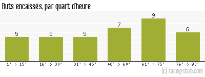 Buts encaissés par quart d'heure, par Lyon - 1997/1998 - Division 1