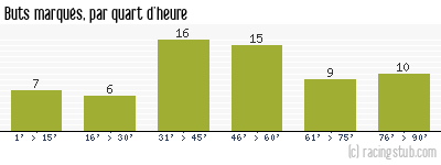 Buts marqués par quart d'heure, par Lyon - 2002/2003 - Ligue 1